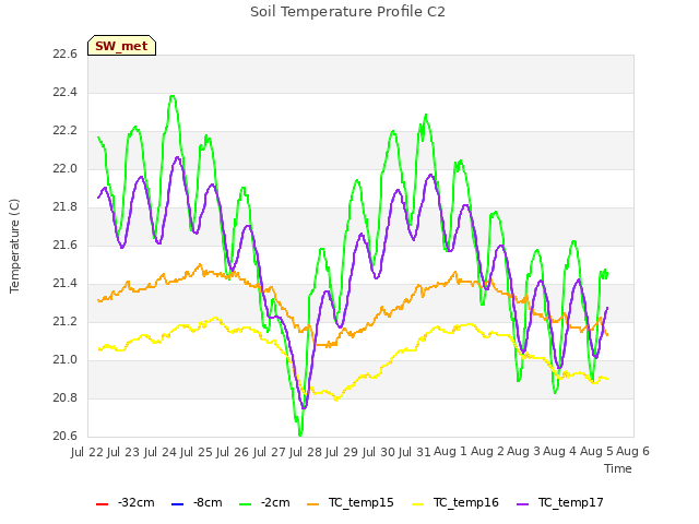 plot of Soil Temperature Profile C2