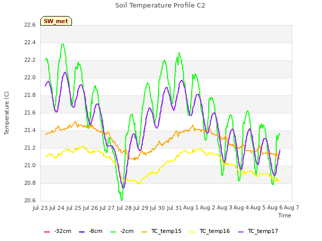 plot of Soil Temperature Profile C2