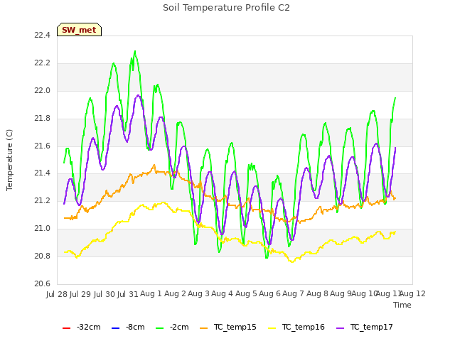 plot of Soil Temperature Profile C2