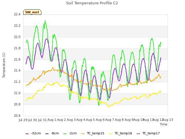 plot of Soil Temperature Profile C2