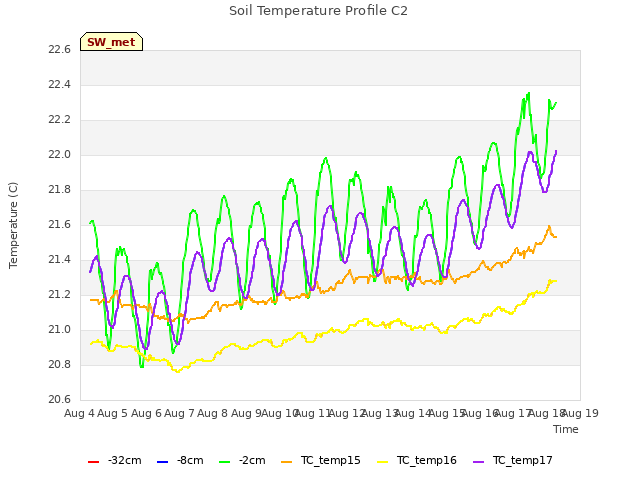 plot of Soil Temperature Profile C2
