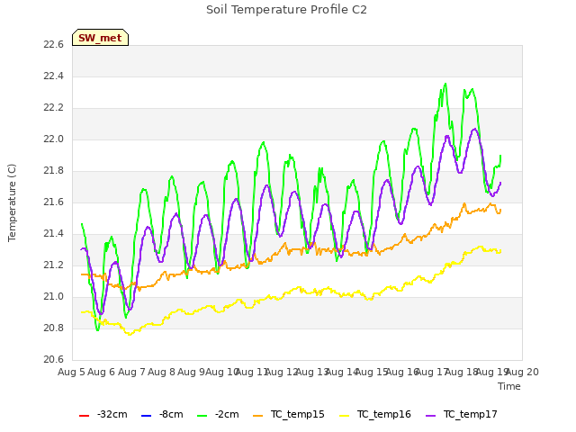 plot of Soil Temperature Profile C2