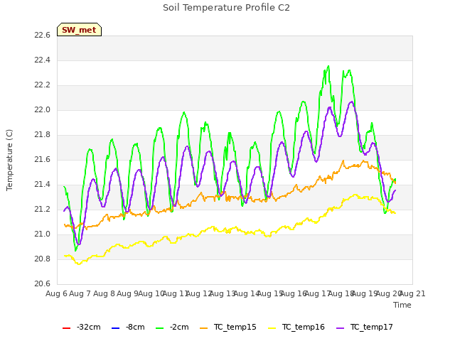 plot of Soil Temperature Profile C2