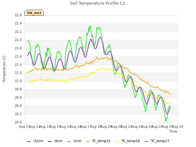 plot of Soil Temperature Profile C2