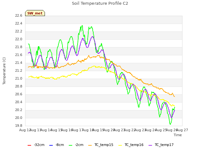 plot of Soil Temperature Profile C2