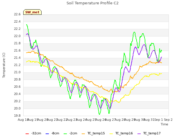 plot of Soil Temperature Profile C2