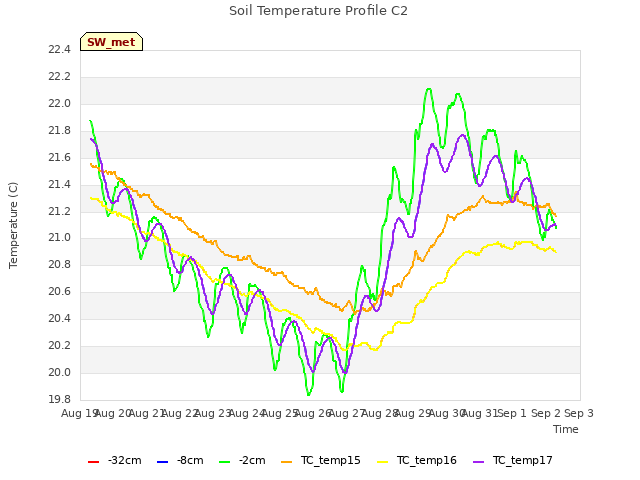 plot of Soil Temperature Profile C2