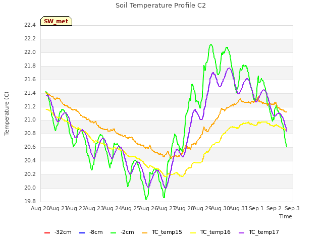 plot of Soil Temperature Profile C2