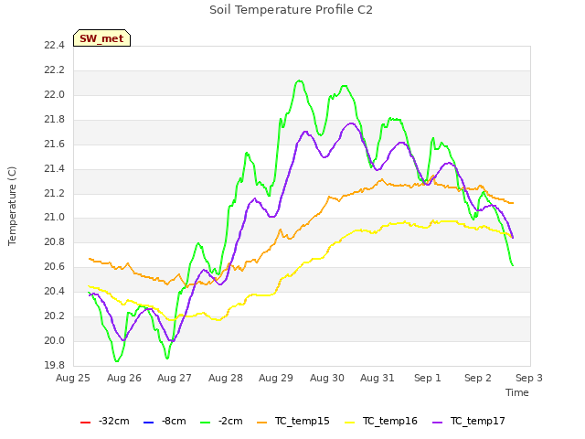 plot of Soil Temperature Profile C2