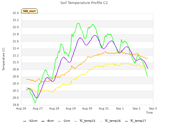 plot of Soil Temperature Profile C2