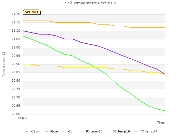 plot of Soil Temperature Profile C2