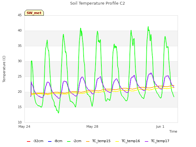 Explore the graph:Soil Temperature Profile C2 in a new window