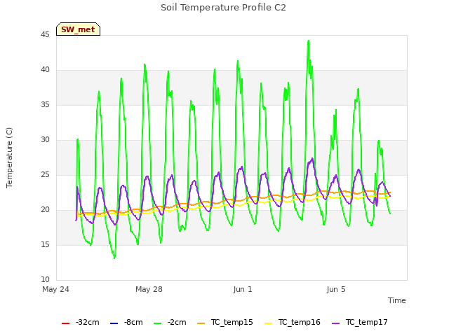 Explore the graph:Soil Temperature Profile C2 in a new window