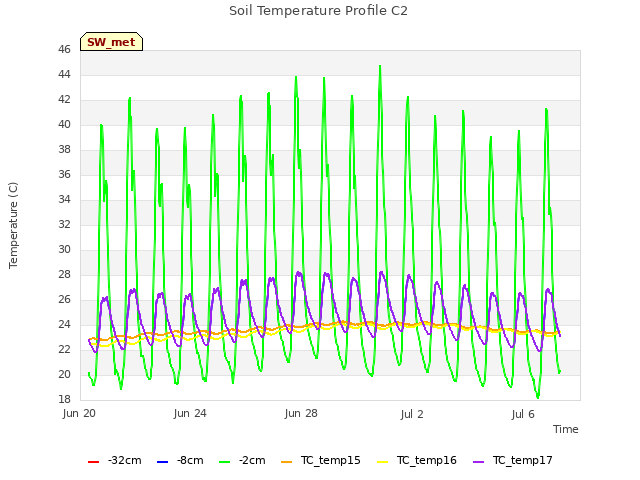 Explore the graph:Soil Temperature Profile C2 in a new window