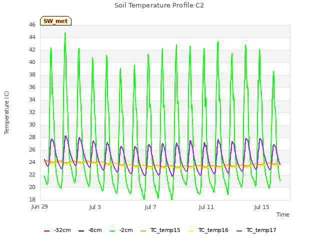 Explore the graph:Soil Temperature Profile C2 in a new window