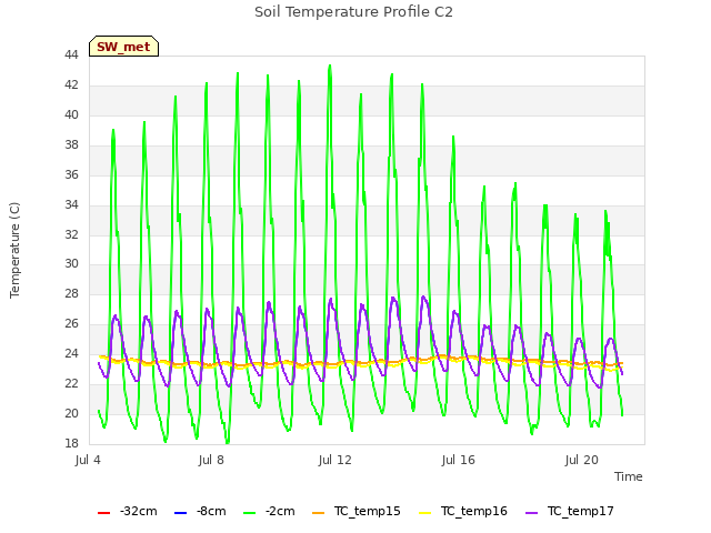 Explore the graph:Soil Temperature Profile C2 in a new window