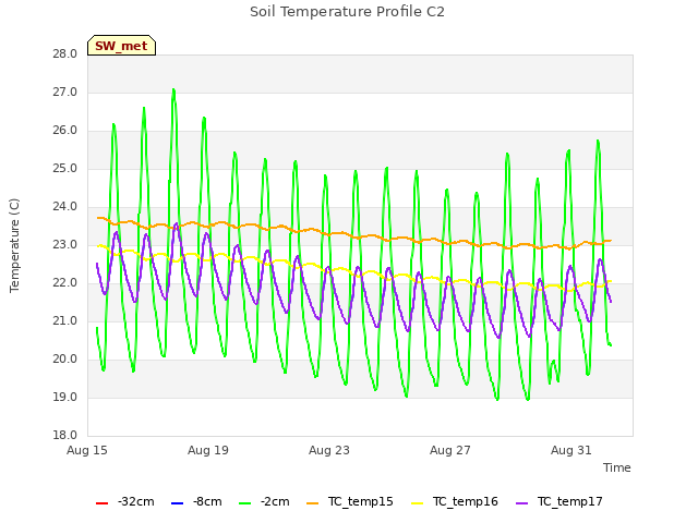 Explore the graph:Soil Temperature Profile C2 in a new window