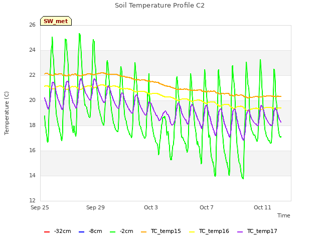 Explore the graph:Soil Temperature Profile C2 in a new window