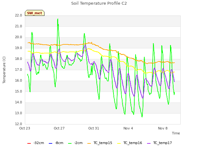Explore the graph:Soil Temperature Profile C2 in a new window