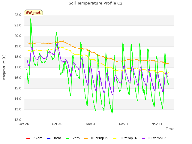 Explore the graph:Soil Temperature Profile C2 in a new window