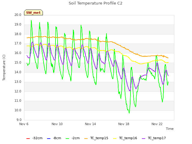 Explore the graph:Soil Temperature Profile C2 in a new window