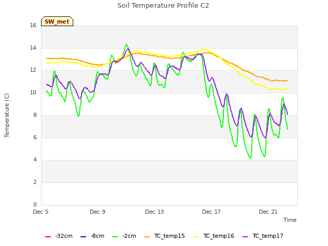Explore the graph:Soil Temperature Profile C2 in a new window