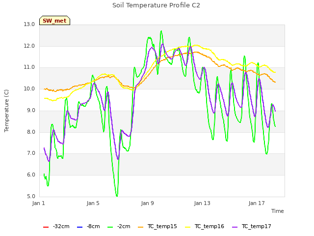Explore the graph:Soil Temperature Profile C2 in a new window