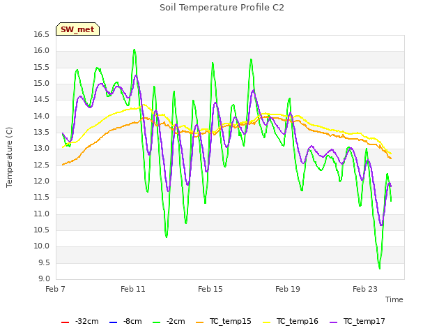 Explore the graph:Soil Temperature Profile C2 in a new window