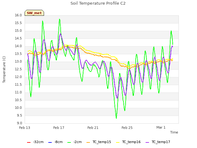 Explore the graph:Soil Temperature Profile C2 in a new window