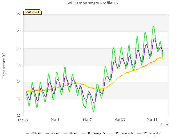 Explore the graph:Soil Temperature Profile C2 in a new window