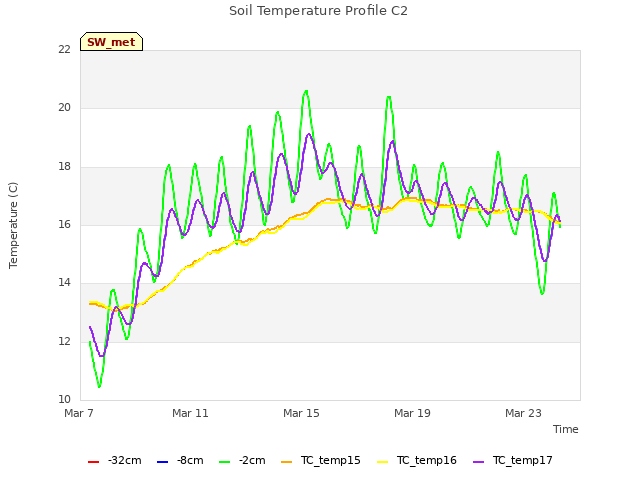 Explore the graph:Soil Temperature Profile C2 in a new window