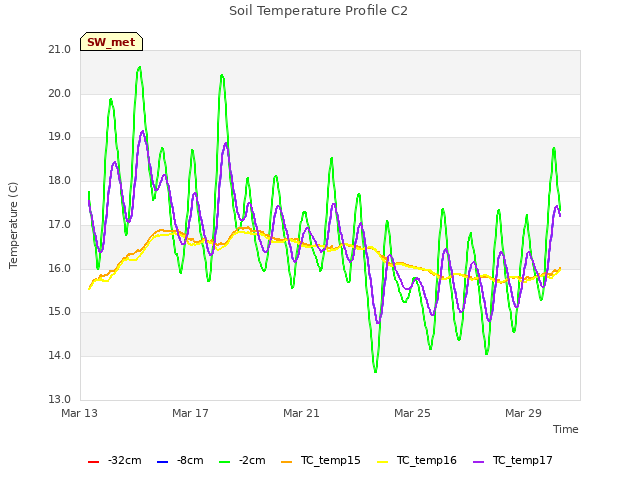 Explore the graph:Soil Temperature Profile C2 in a new window