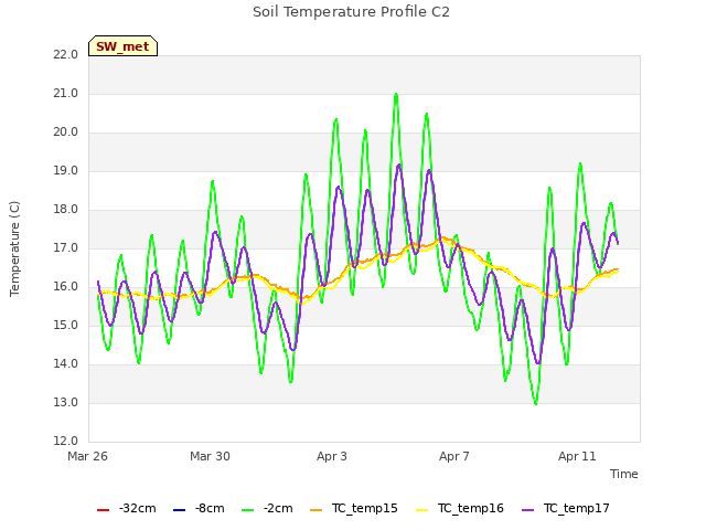 Explore the graph:Soil Temperature Profile C2 in a new window