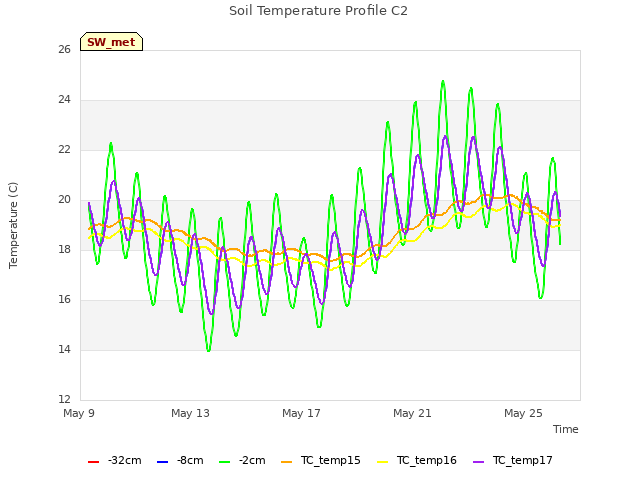Explore the graph:Soil Temperature Profile C2 in a new window