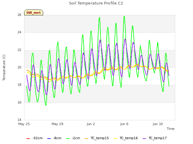 Explore the graph:Soil Temperature Profile C2 in a new window