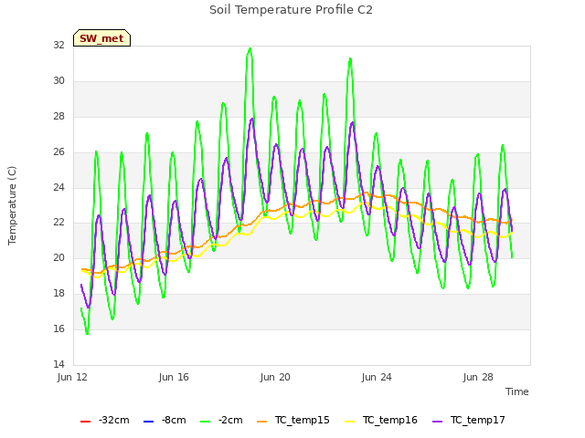 Explore the graph:Soil Temperature Profile C2 in a new window