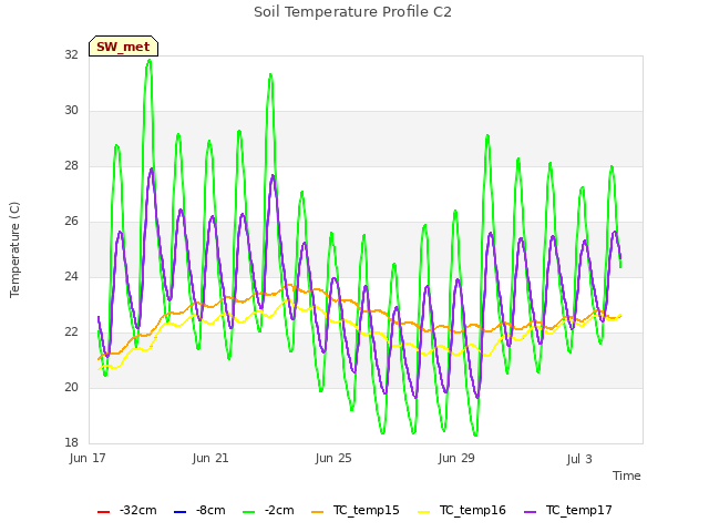 Explore the graph:Soil Temperature Profile C2 in a new window