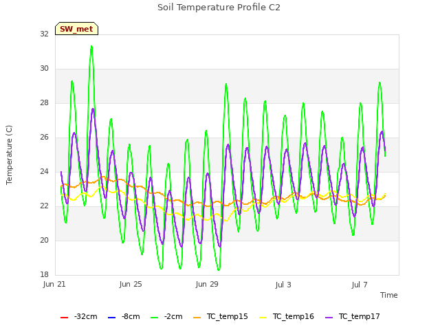 Explore the graph:Soil Temperature Profile C2 in a new window