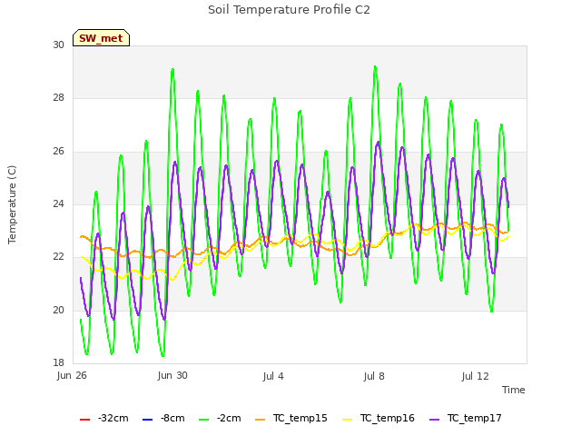 Explore the graph:Soil Temperature Profile C2 in a new window