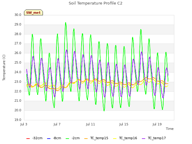 Explore the graph:Soil Temperature Profile C2 in a new window