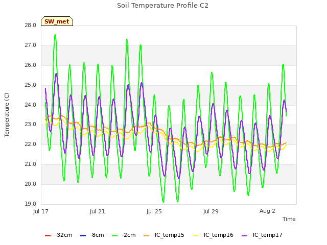 Explore the graph:Soil Temperature Profile C2 in a new window