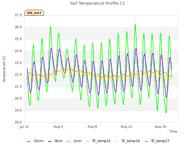 Explore the graph:Soil Temperature Profile C2 in a new window