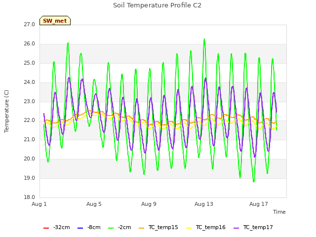 Explore the graph:Soil Temperature Profile C2 in a new window