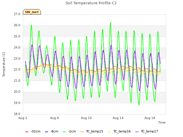 Explore the graph:Soil Temperature Profile C2 in a new window