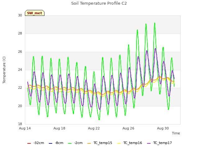 Explore the graph:Soil Temperature Profile C2 in a new window