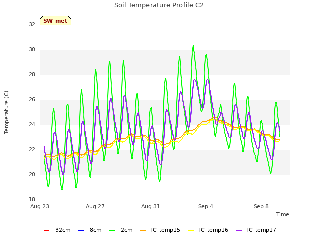 Explore the graph:Soil Temperature Profile C2 in a new window