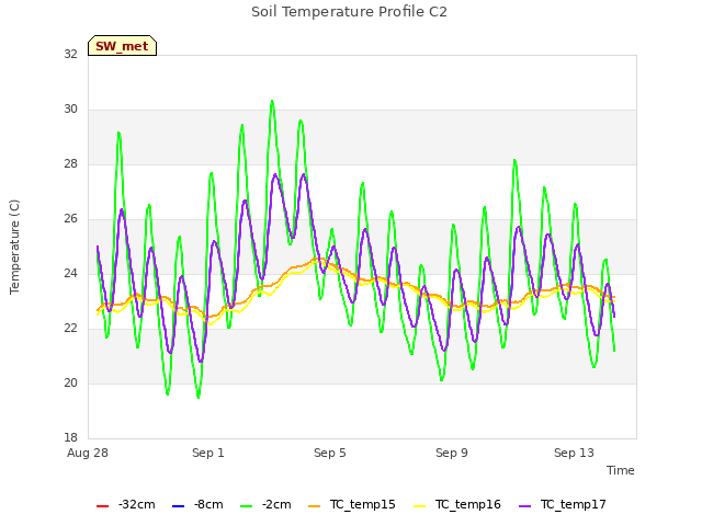 Explore the graph:Soil Temperature Profile C2 in a new window