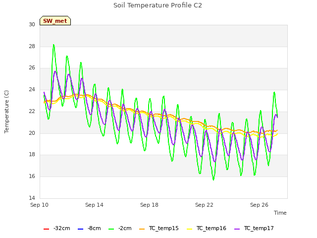 Explore the graph:Soil Temperature Profile C2 in a new window