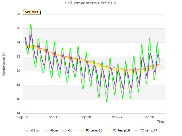 Explore the graph:Soil Temperature Profile C2 in a new window