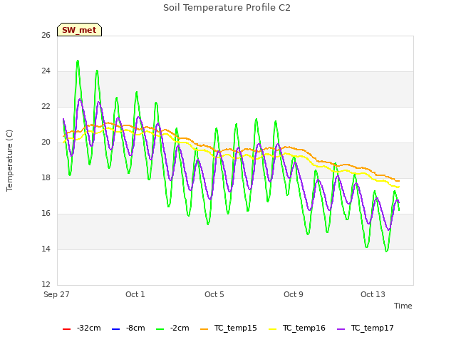 Explore the graph:Soil Temperature Profile C2 in a new window